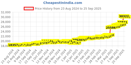 ajio.com bhima jewels Yellow Gold Rhodium Plated Heartbeat Bracelet bhima jewels Price History Graph from 23 Aug 2024 to 25 Sep 2025
