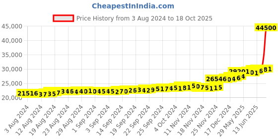 ajio.com bhima jewels Yellow Gold Rhodium Polished Bracelet bhima jewels Price History Graph from 3 Aug 2024 to 18 Oct 2025
