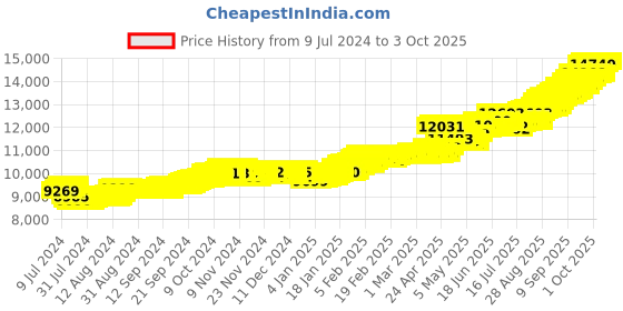 ajio.com bhima jewels Yellow Gold Round Mould Stone-Studded Pendant bhima jewels Price History Graph from 9 Jul 2024 to 3 Oct 2025