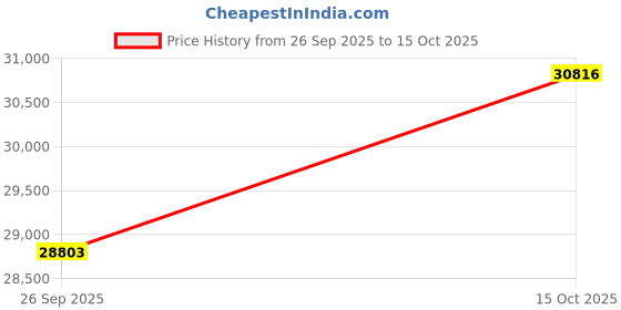 ajio.com bhima jewels Yellow Gold Sooyidhaga Stone Drop bhima jewels Price History Graph from 26 Sep 2025 to 15 Oct 2025