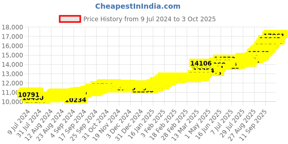 ajio.com bhima jewels Yellow Gold Square Shape Stud Earrings bhima jewels Price History Graph from 9 Jul 2024 to 3 Oct 2025