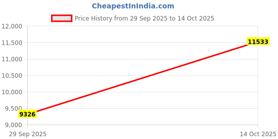 ajio.com bhima jewels Yellow Gold Stone-Stone Love Pendant bhima jewels Price History Graph from 29 Sep 2025 to 14 Oct 2025