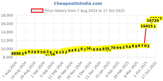 ajio.com bhima jewels Yellow Gold Stone-Studded Alphabet B Pendant bhima jewels Price History Graph from 7 Aug 2024 to 17 Oct 2025