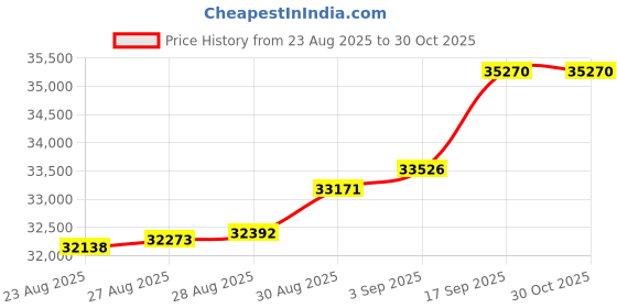 ajio.com bhima jewels Yellow Gold Stone-Studded Drop Earrings bhima jewels Price History Graph from 23 Aug 2025 to 30 Oct 2025