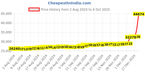 ajio.com bhima jewels Yellow Gold Stone-Studded Earrings bhima jewels Price History Graph from 2 Aug 2024 to 4 Oct 2025