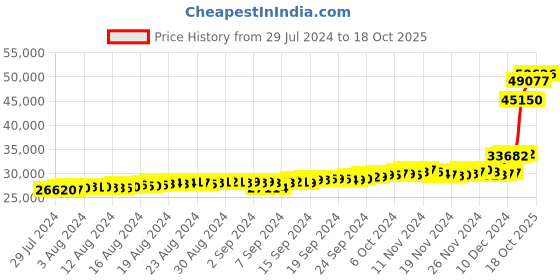ajio.com bhima jewels Yellow Gold Stone-Studded Earrings bhima jewels Price History Graph from 29 Jul 2024 to 18 Oct 2025