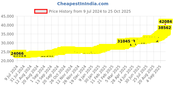 ajio.com bhima jewels Yellow Gold Stone-Studded Stud Earrings bhima jewels Price History Graph from 9 Jul 2024 to 25 Oct 2025