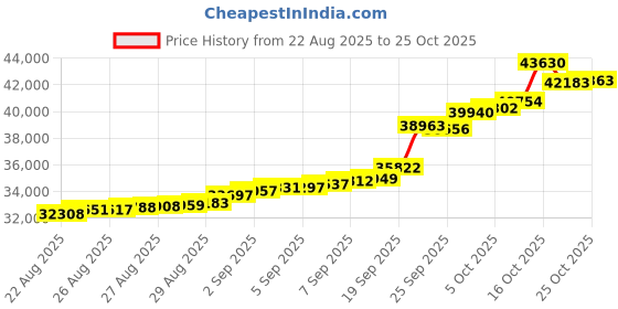 ajio.com bhima jewels Yellow Gold U Stone Ring Stud bhima jewels Price History Graph from 22 Aug 2025 to 25 Oct 2025