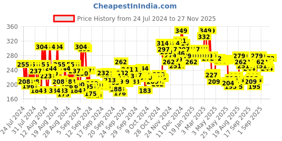 ajio.com mamaearth BhringAmla Conditioner for Intense Hair Treatment - 250 ml mamaearth Price History Graph from 24 Jul 2024 to 26 Nov 2025