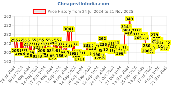 ajio.com mamaearth BhringAmla Shampoo for Intense Hair Treatment - 250 ml mamaearth Price History Graph from 24 Jul 2024 to 21 Nov 2025