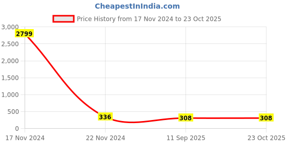 ajio.com bhrm Bracelet bhrm Price History Graph from 17 Nov 2024 to 22 Oct 2025