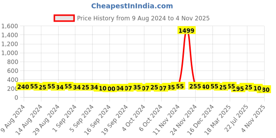 ajio.com bhrm Double Line Black Beaded Bracelet bhrm Price History Graph from 9 Aug 2024 to 4 Nov 2025