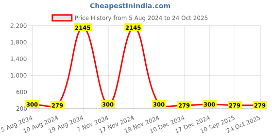 ajio.com bhrm Gold-Plated Stone-Studded Bracelet bhrm Price History Graph from 5 Aug 2024 to 24 Oct 2025