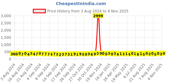 ajio.com bhrm Meenakari Kada Set bhrm Price History Graph from 3 Aug 2024 to 4 Nov 2025