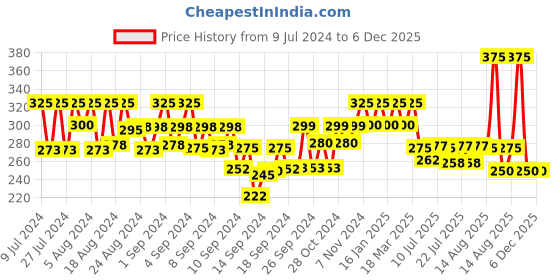 ajio.com bhrm Men Beaded Bracelet bhrm Price History Graph from 9 Jul 2024 to 5 Dec 2025