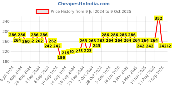 ajio.com bhrm Men Chain with Cross Pendant bhrm Price History Graph from 9 Jul 2024 to 8 Oct 2025
