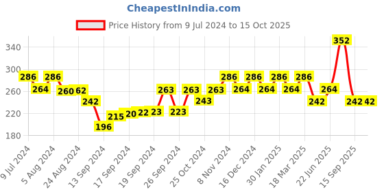 ajio.com bhrm Men Chain with Dumbbell Pendant bhrm Price History Graph from 9 Jul 2024 to 15 Oct 2025