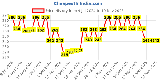 ajio.com bhrm Men Couple Chains with Hand Pendant bhrm Price History Graph from 9 Jul 2024 to 10 Nov 2025