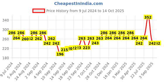 ajio.com bhrm Men Gold-Plated Rudraksh-Beaded Chain with Pendant bhrm Price History Graph from 9 Jul 2024 to 13 Oct 2025