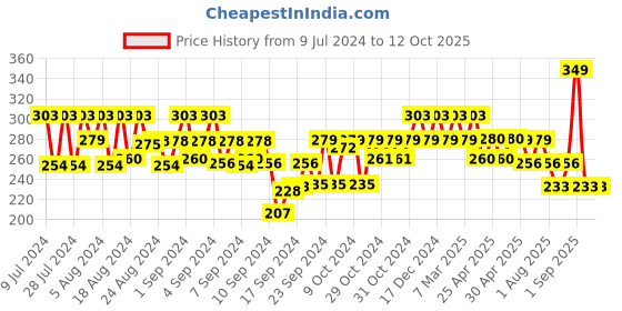 ajio.com bhrm Men Linked Chain Bracelet bhrm Price History Graph from 9 Jul 2024 to 12 Oct 2025