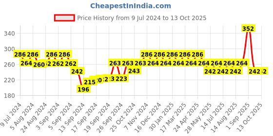 ajio.com bhrm Men Rudraksh Chain with Trishul Pendant bhrm Price History Graph from 9 Jul 2024 to 13 Oct 2025