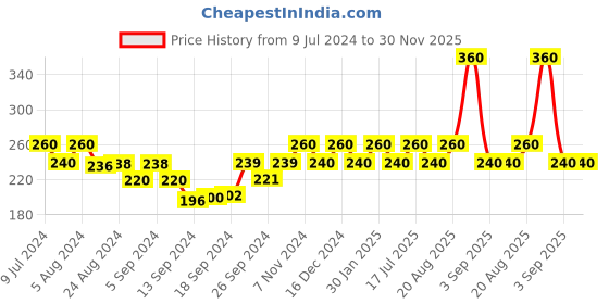 ajio.com bhrm Men Set of 2 Silver-Plated Engraved Band Rings bhrm Price History Graph from 9 Jul 2024 to 30 Nov 2025