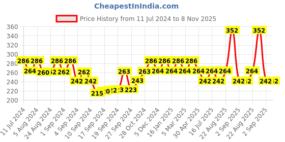 ajio.com bhrm Men Silver-Plated Chain with Pendant bhrm Price History Graph from 11 Jul 2024 to 8 Nov 2025