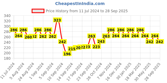 ajio.com bhrm Men Silver-Plated Chain with Pendant bhrm Price History Graph from 11 Jul 2024 to 28 Sep 2025