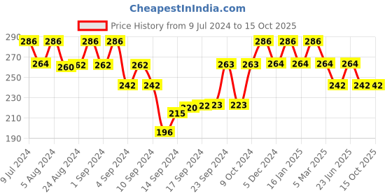 ajio.com bhrm Men Silver-Plated Chain with Pendant bhrm Price History Graph from 9 Jul 2024 to 15 Oct 2025
