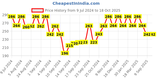 ajio.com bhrm Men Silver-Plated Chain with Pendant bhrm Price History Graph from 9 Jul 2024 to 16 Oct 2025