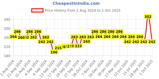 ajio.com bhrm Men Silver-Plated Chain with Pendant bhrm Price History Graph from 2 Aug 2024 to 2 Oct 2025