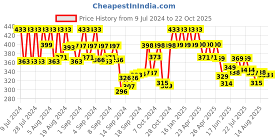 ajio.com bhrm Men Stainless Steel Kada bhrm Price History Graph from 9 Jul 2024 to 22 Oct 2025