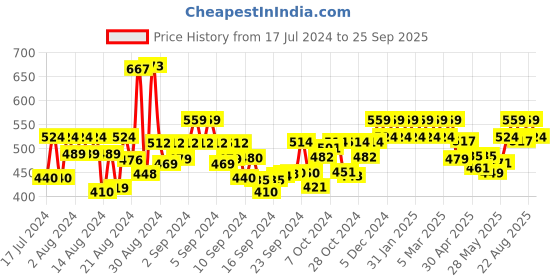 ajio.com bhrm Necklace & Earings Set bhrm Price History Graph from 17 Jul 2024 to 25 Sep 2025