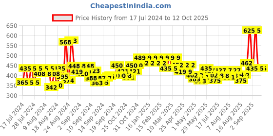 ajio.com bhrm Pack Of 1 Elephant Design Single Kada bhrm Price History Graph from 17 Jul 2024 to 12 Oct 2025