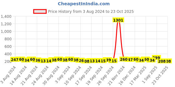 ajio.com bhrm Pack of 2 Slip-On Bracelets bhrm Price History Graph from 3 Aug 2024 to 22 Oct 2025