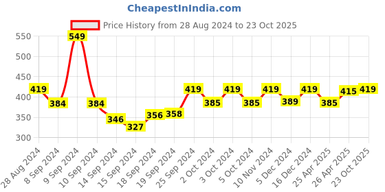 ajio.com bhrm Pendant & Earings Set bhrm Price History Graph from 28 Aug 2024 to 23 Oct 2025