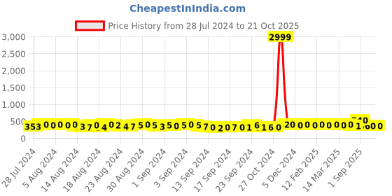 ajio.com bhrm Set of 2 Gold-Plated Bangles bhrm Price History Graph from 28 Jul 2024 to 21 Oct 2025