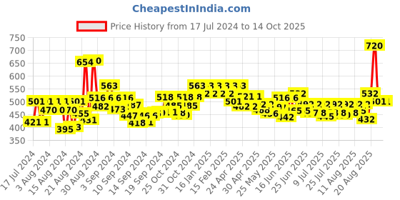 ajio.com bhrm Set of 2 Gold-Plated Stone-Studded Bangles bhrm Price History Graph from 17 Jul 2024 to 14 Oct 2025