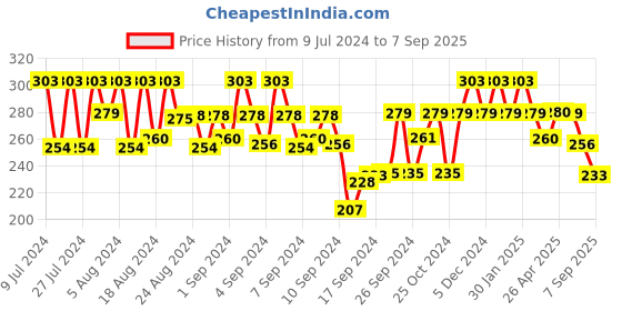 ajio.com bhrm Set of 2 Men Evil Eye Beaded Bracelet bhrm Price History Graph from 9 Jul 2024 to 7 Sep 2025