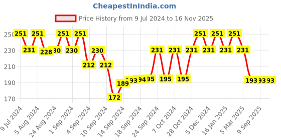ajio.com bhrm Set of 2 Men Silver-Plated Bracelet bhrm Price History Graph from 9 Jul 2024 to 15 Nov 2025