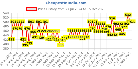 ajio.com bhrm Set of 2 Silver-Plated Stone-Studded Bangles bhrm Price History Graph from 27 Jul 2024 to 14 Oct 2025