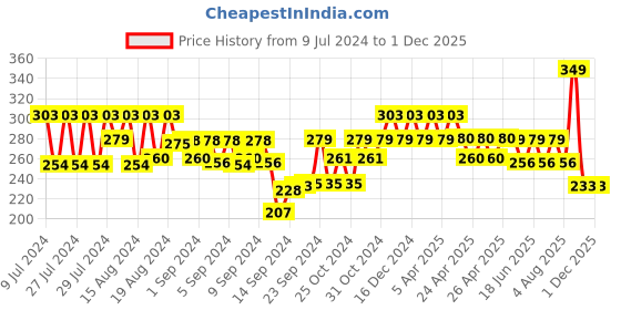 ajio.com bhrm Set of 3 Men Beaded Bracelet bhrm Price History Graph from 9 Jul 2024 to 29 Nov 2025