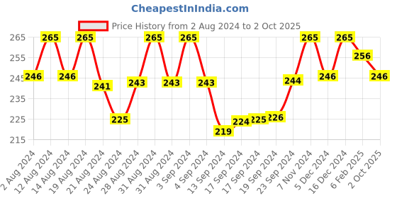 ajio.com bhrm Silver-Plated American Diamond-Studded Drop Earrings bhrm Price History Graph from 2 Aug 2024 to 2 Oct 2025