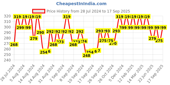 ajio.com bhrm Silver-Plated American Diamond-Studded Drop Earrings bhrm Price History Graph from 28 Jul 2024 to 17 Sep 2025