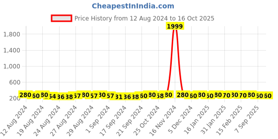 ajio.com bhrm Silver-Plated Stone-Studded Drop Earrings bhrm Price History Graph from 12 Aug 2024 to 16 Oct 2025