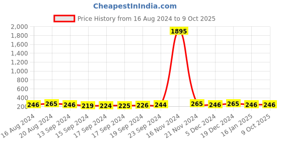 ajio.com bhrm Stone-Studded Ear Studs bhrm Price History Graph from 16 Aug 2024 to 8 Oct 2025
