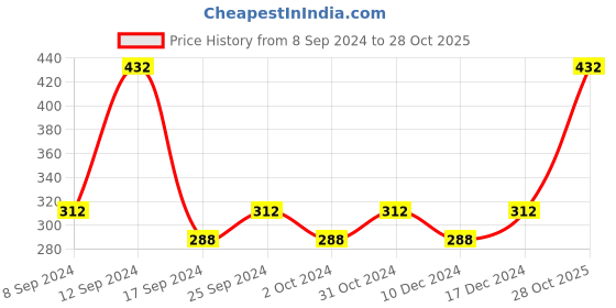 ajio.com bhrm Women Gold-Plated Stone-Studded Necklace bhrm Price History Graph from 8 Sep 2024 to 28 Oct 2025