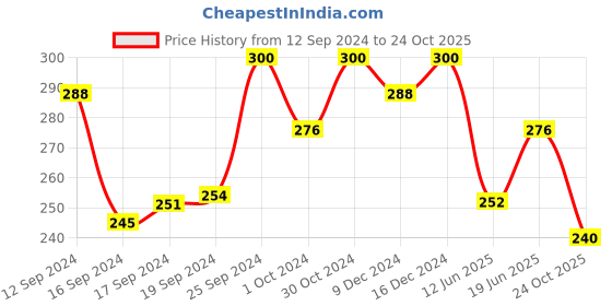 ajio.com bhrm Women Gold-Plated Stud Earrings bhrm Price History Graph from 12 Sep 2024 to 24 Oct 2025