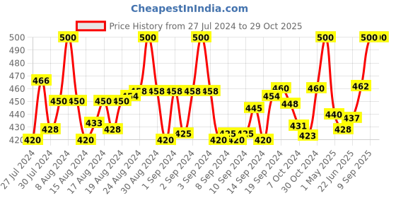 ajio.com bharatasya Bhsocks-130818-062 Striped Mid-Calf Length Socks bharatasya Price History Graph from 27 Jul 2024 to 29 Oct 2025