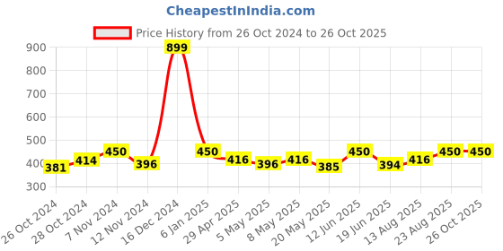 ajio.com bharatasya Bhsocks-150821-030 Solid Ankle-Length Socks bharatasya Price History Graph from 26 Oct 2024 to 26 Oct 2025